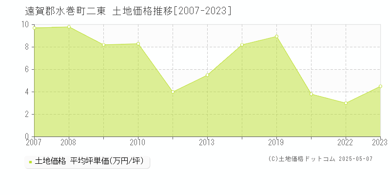 二東(遠賀郡水巻町)の土地価格推移グラフ(坪単価)[2007-2023年]