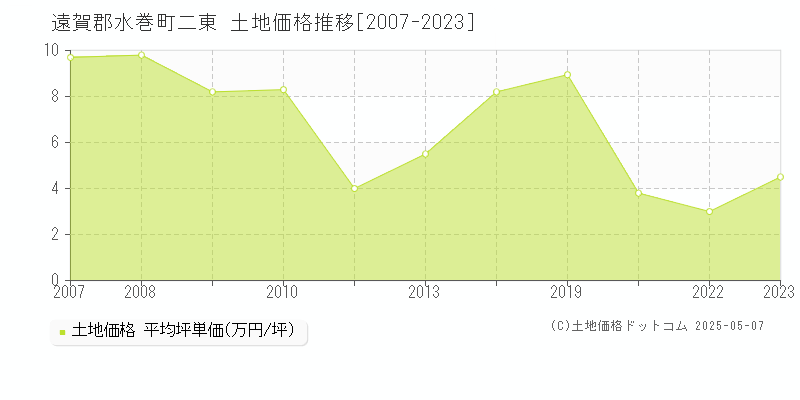 遠賀郡水巻町二東の土地価格推移グラフ 