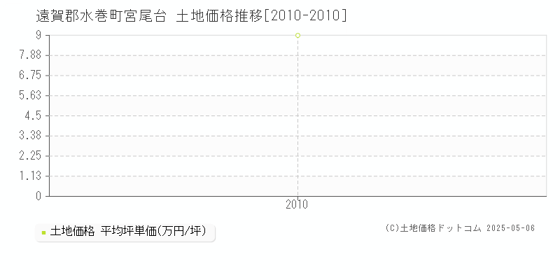 宮尾台(遠賀郡水巻町)の土地価格推移グラフ(坪単価)[2010-2010年]