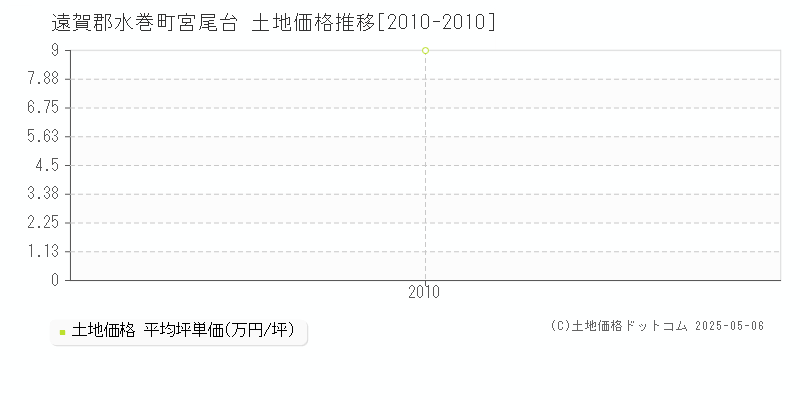 遠賀郡水巻町宮尾台の土地価格推移グラフ 