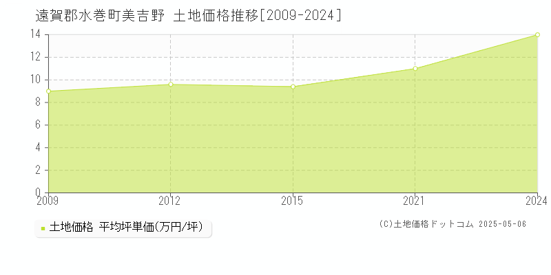 美吉野(遠賀郡水巻町)の土地価格推移グラフ(坪単価)[2009-2024年]