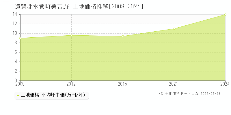 遠賀郡水巻町美吉野の土地価格推移グラフ 