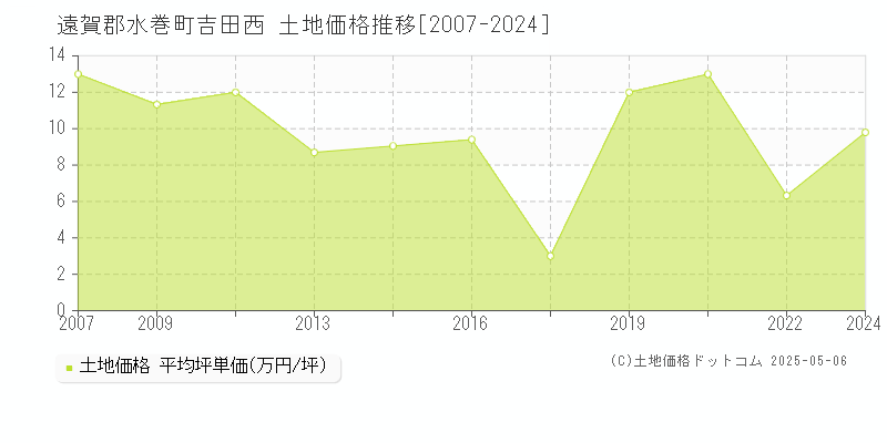 吉田西(遠賀郡水巻町)の土地価格推移グラフ(坪単価)[2007-2024年]