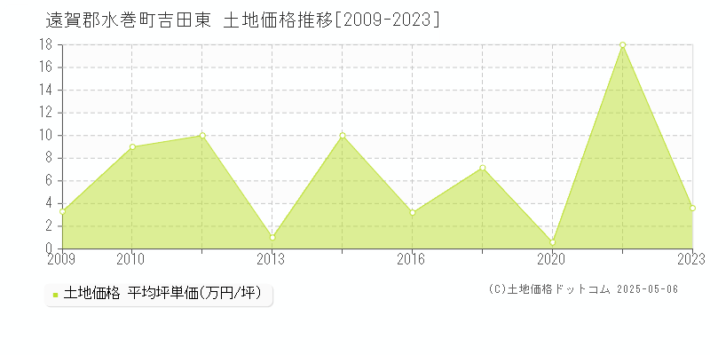 吉田東(遠賀郡水巻町)の土地価格推移グラフ(坪単価)[2009-2023年]