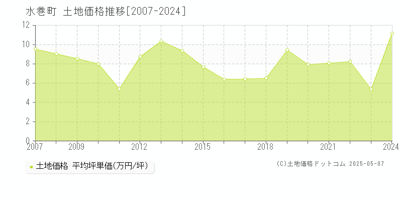 水巻町(福岡県)の土地価格推移グラフ(坪単価)[2007-2024年]