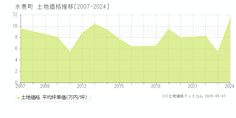 遠賀郡水巻町の土地価格推移グラフ 