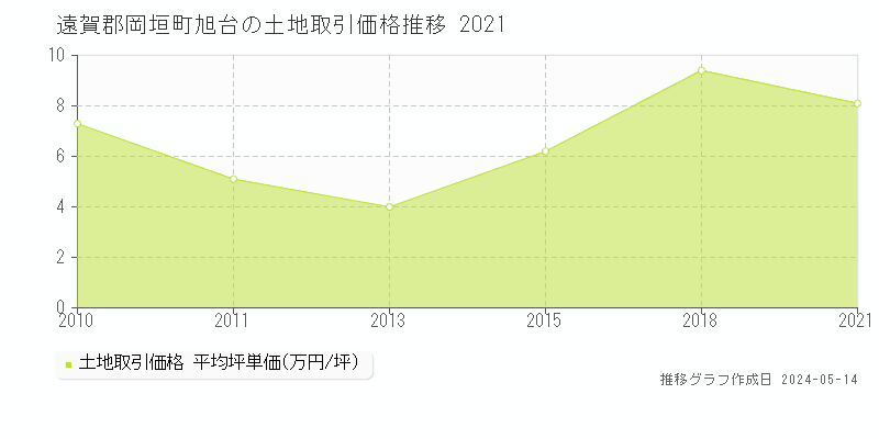 遠賀郡岡垣町旭台の土地価格推移グラフ 