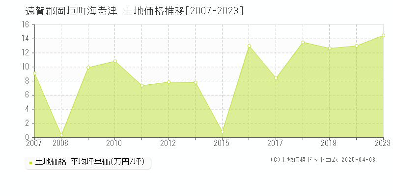 遠賀郡岡垣町海老津の土地価格推移グラフ 