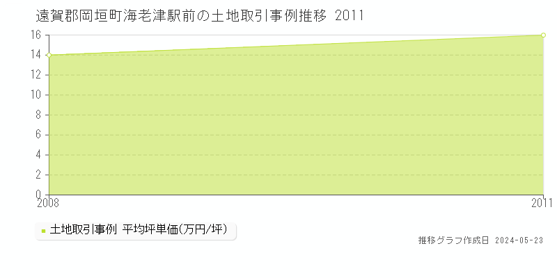 遠賀郡岡垣町海老津駅前の土地価格推移グラフ 