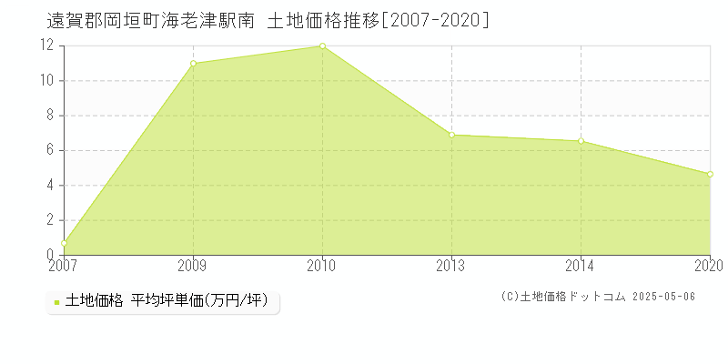 海老津駅南(遠賀郡岡垣町)の土地価格推移グラフ(坪単価)[2007-2020年]