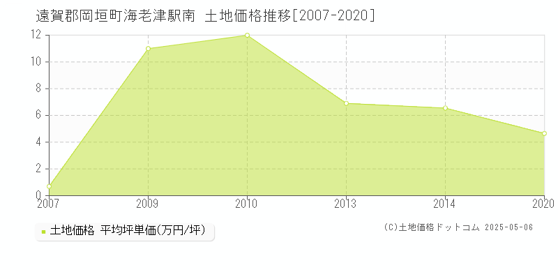 遠賀郡岡垣町海老津駅南の土地価格推移グラフ 