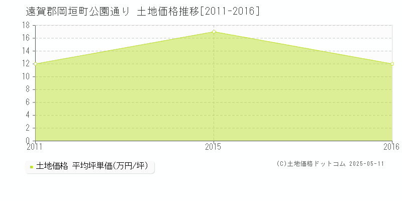 公園通り(遠賀郡岡垣町)の土地価格推移グラフ(坪単価)[2011-2016年]