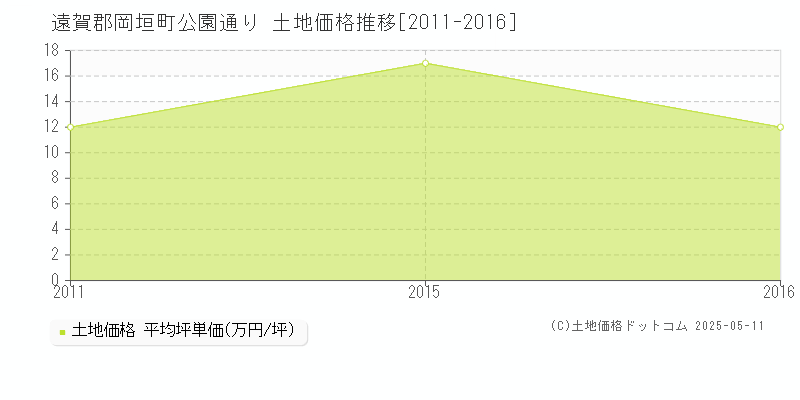 遠賀郡岡垣町公園通りの土地取引事例推移グラフ 