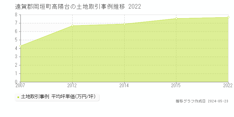 遠賀郡岡垣町高陽台の土地価格推移グラフ 