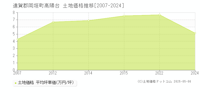 高陽台(遠賀郡岡垣町)の土地価格推移グラフ(坪単価)[2007-2024年]