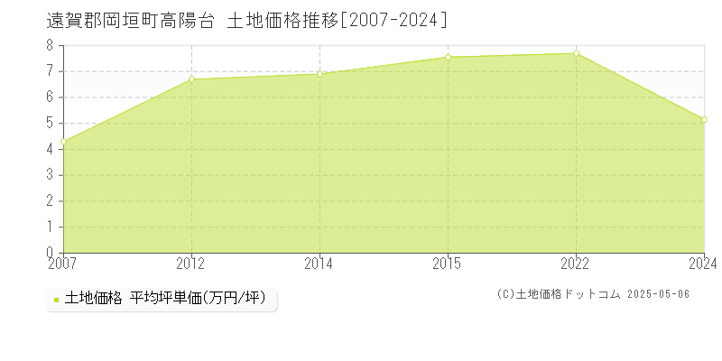 遠賀郡岡垣町高陽台の土地価格推移グラフ 