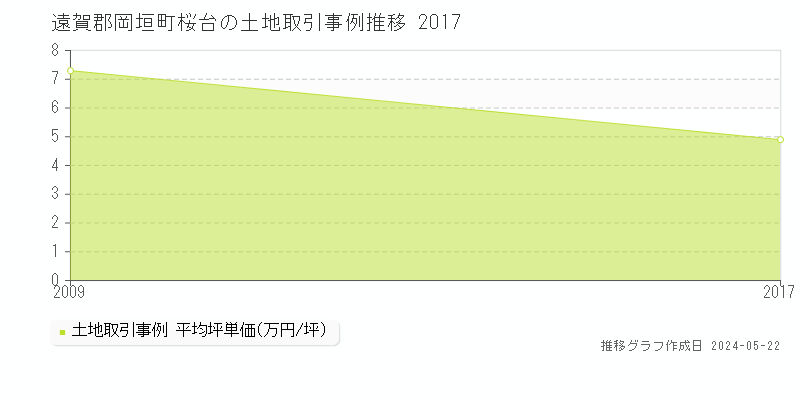 遠賀郡岡垣町桜台の土地価格推移グラフ 
