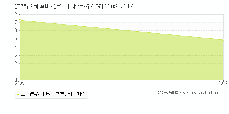桜台(遠賀郡岡垣町)の土地価格推移グラフ(坪単価)[2009-2017年]