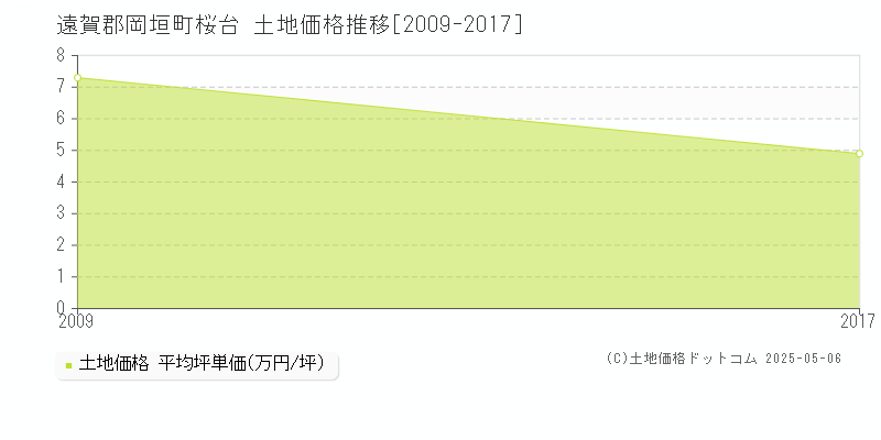 遠賀郡岡垣町桜台の土地価格推移グラフ 