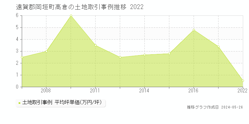 遠賀郡岡垣町高倉の土地価格推移グラフ 