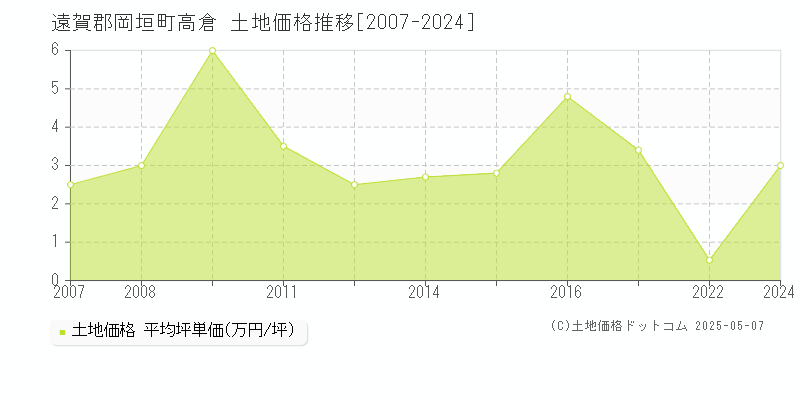 高倉(遠賀郡岡垣町)の土地価格推移グラフ(坪単価)[2007-2024年]