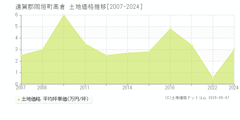 遠賀郡岡垣町高倉の土地価格推移グラフ 