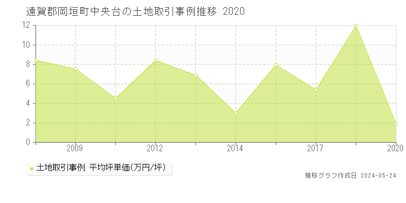 遠賀郡岡垣町中央台の土地取引事例推移グラフ 