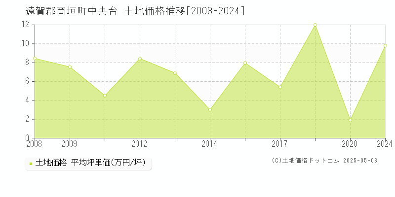 中央台(遠賀郡岡垣町)の土地価格推移グラフ(坪単価)[2008-2024年]