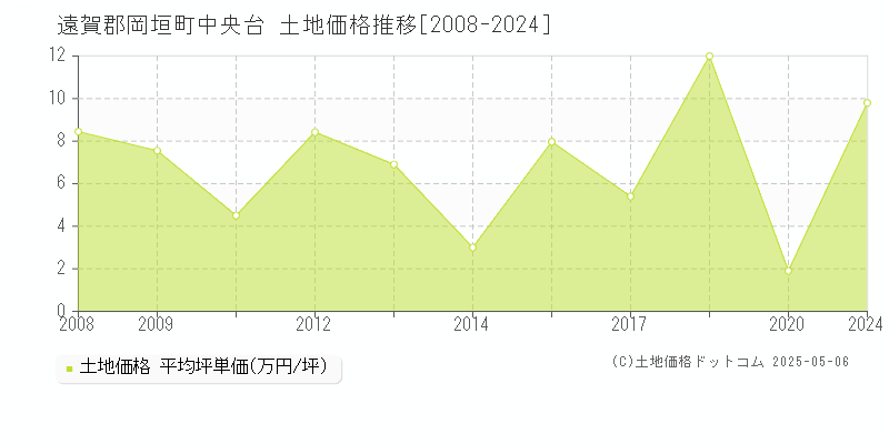 遠賀郡岡垣町中央台の土地価格推移グラフ 