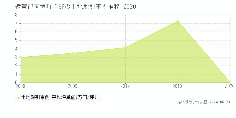 遠賀郡岡垣町手野の土地価格推移グラフ 