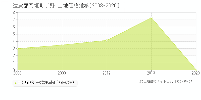 手野(遠賀郡岡垣町)の土地価格推移グラフ(坪単価)[2008-2020年]