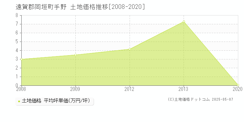 遠賀郡岡垣町手野の土地取引事例推移グラフ 