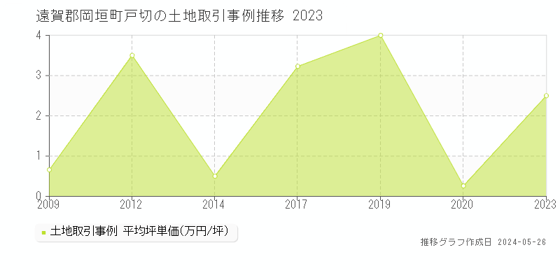 遠賀郡岡垣町戸切の土地取引事例推移グラフ 