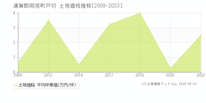 戸切(遠賀郡岡垣町)の土地価格推移グラフ(坪単価)[2009-2023年]
