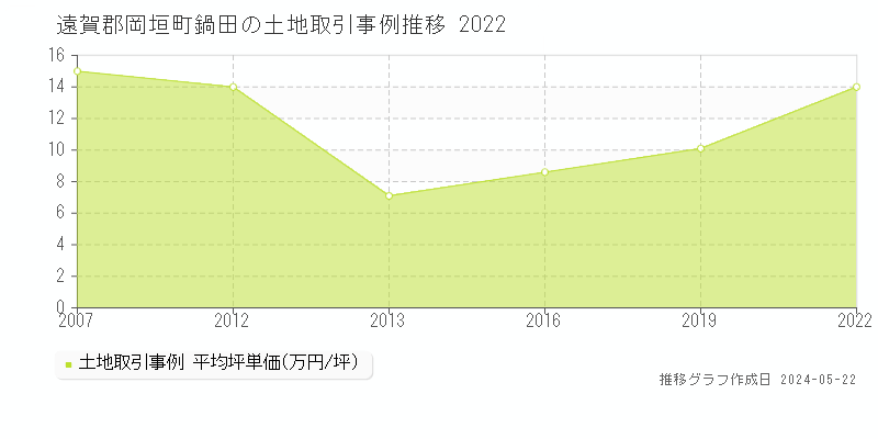 遠賀郡岡垣町鍋田の土地価格推移グラフ 
