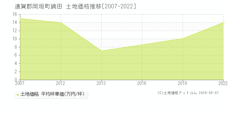 鍋田(遠賀郡岡垣町)の土地価格推移グラフ(坪単価)[2007-2022年]