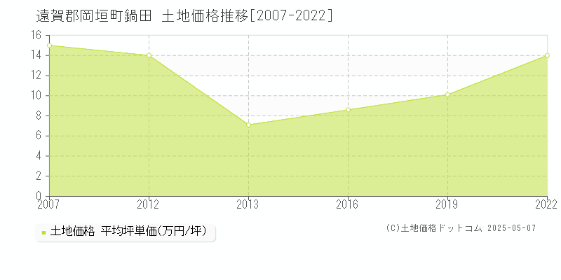 遠賀郡岡垣町鍋田の土地価格推移グラフ 