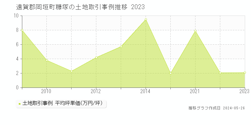 遠賀郡岡垣町糠塚の土地価格推移グラフ 