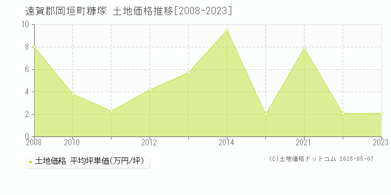 糠塚(遠賀郡岡垣町)の土地価格推移グラフ(坪単価)[2008-2023年]