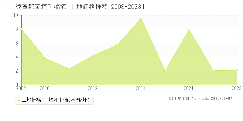 遠賀郡岡垣町糠塚の土地価格推移グラフ 