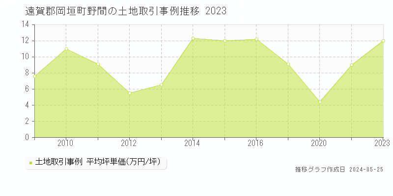 遠賀郡岡垣町野間の土地価格推移グラフ 
