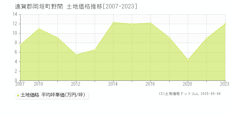 野間(遠賀郡岡垣町)の土地価格推移グラフ(坪単価)[2007-2023年]
