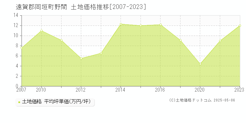 遠賀郡岡垣町野間の土地価格推移グラフ 