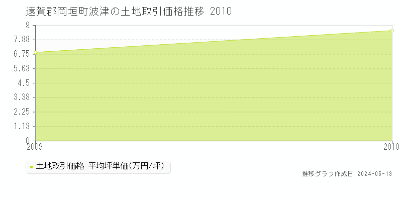 遠賀郡岡垣町波津の土地価格推移グラフ 