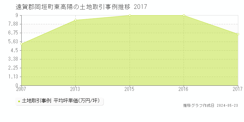 遠賀郡岡垣町東高陽の土地価格推移グラフ 