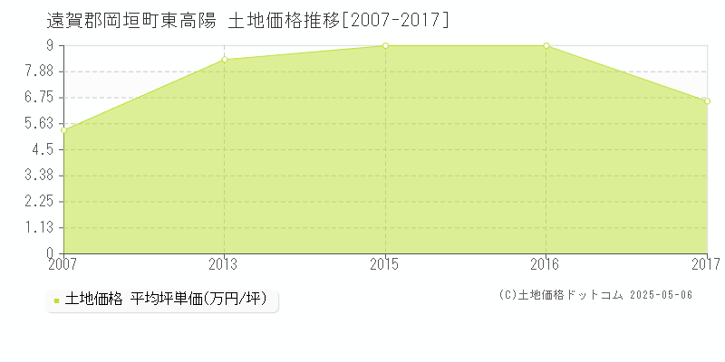 東高陽(遠賀郡岡垣町)の土地価格推移グラフ(坪単価)[2007-2017年]