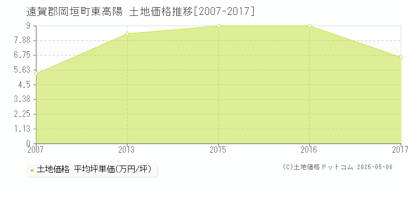 遠賀郡岡垣町東高陽の土地取引事例推移グラフ 