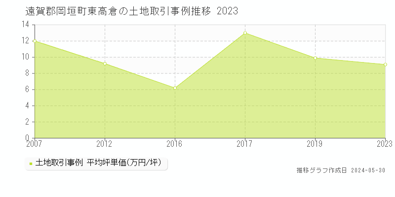 遠賀郡岡垣町東高倉の土地価格推移グラフ 