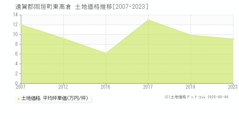 東高倉(遠賀郡岡垣町)の土地価格推移グラフ(坪単価)[2007-2023年]