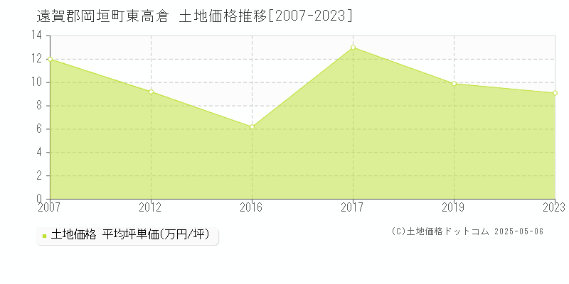 遠賀郡岡垣町東高倉の土地価格推移グラフ 